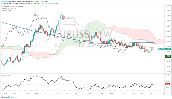 Analyse Technique EUR/USD