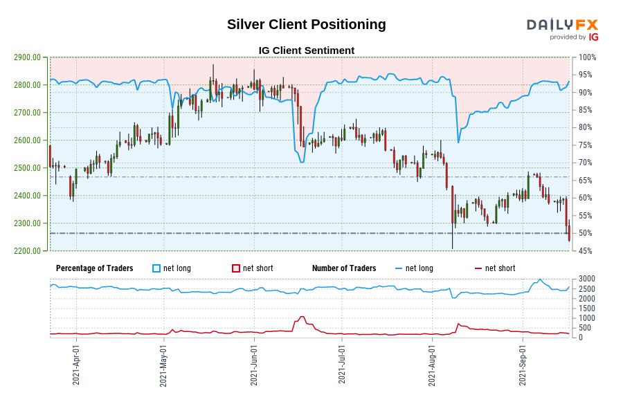 Silver Client Positioning