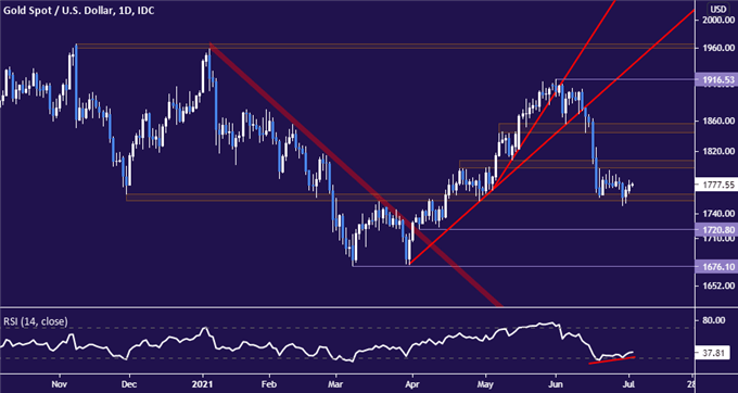 Gold Prices Coil Up for a Move as US Jobs Data Steers Fed Outlook