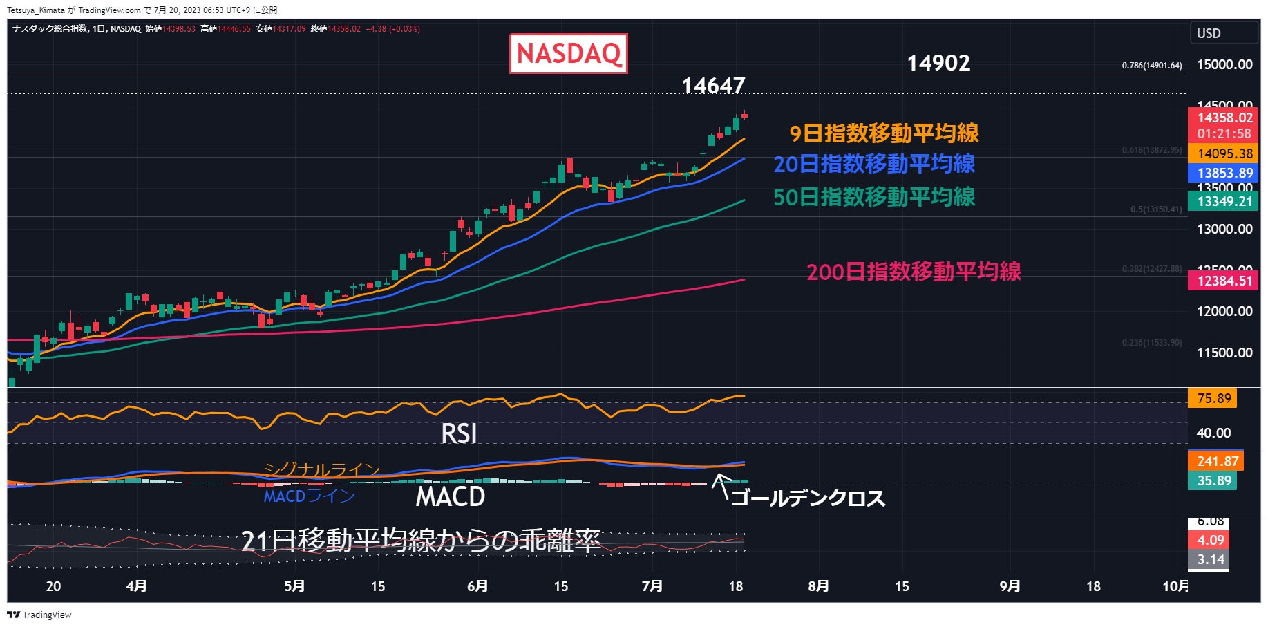 A graph of stock market Description automatically generated