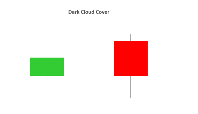 dark cloud cover candlestick