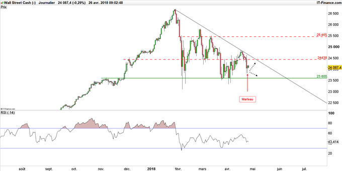 Graphique du Dow Jones en données journalières