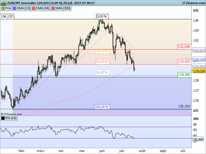 Morning Meeting Forex : L’aversion au risque domine; EUR/JPY, l’euro casse sa MM200