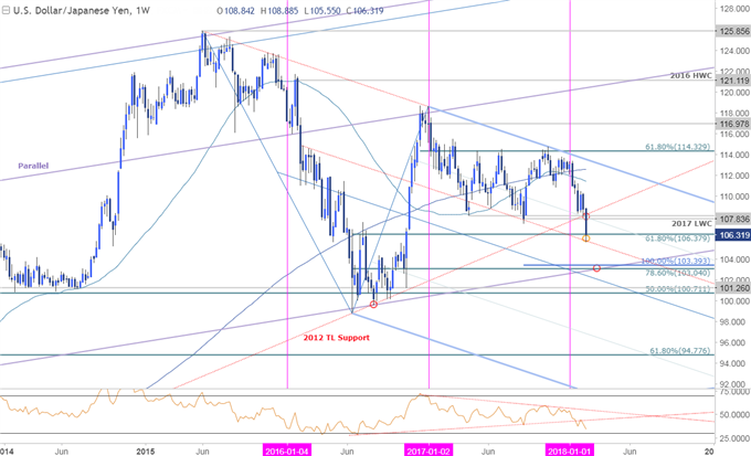 USD/JPY Price Chart - Weekly Timeframe