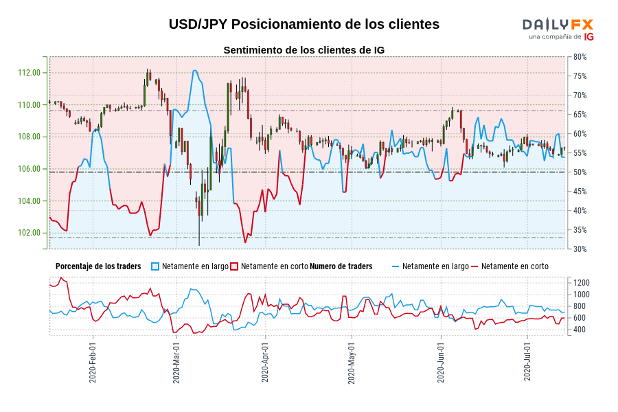 USD/JPY Posicionamiento de los clientes
