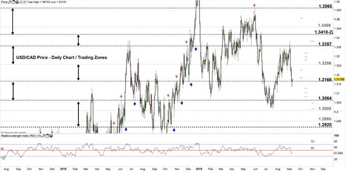 USDCAD price daily chart 10-09-19 Zoomed out