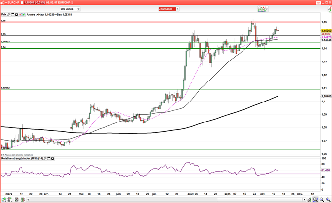 EUR/CHF - USD/CHF : L’inflation suisse dépasse les estimations, mais laisse le franc suisse inchangé