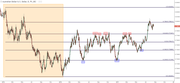 Fibonacci Confluence on FX Pairs