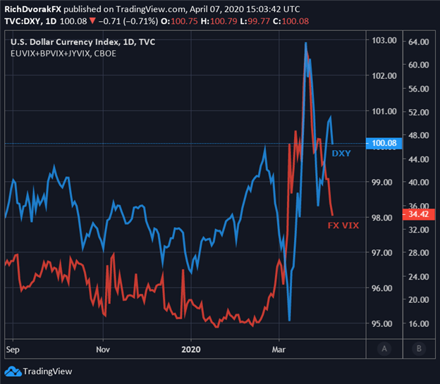 DXY Index Price Chart US Dollar Forecast FX Volatility