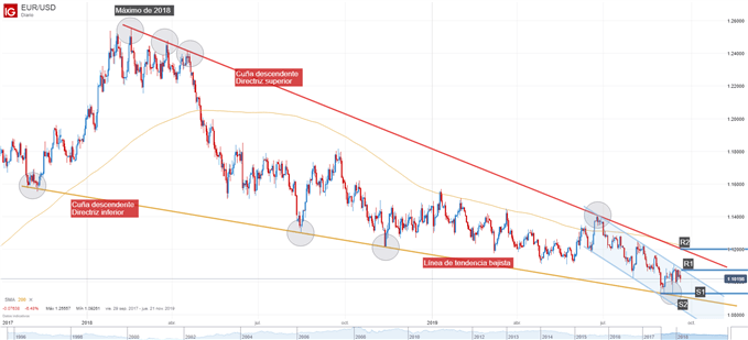 Gráfico técnico del EURUSD