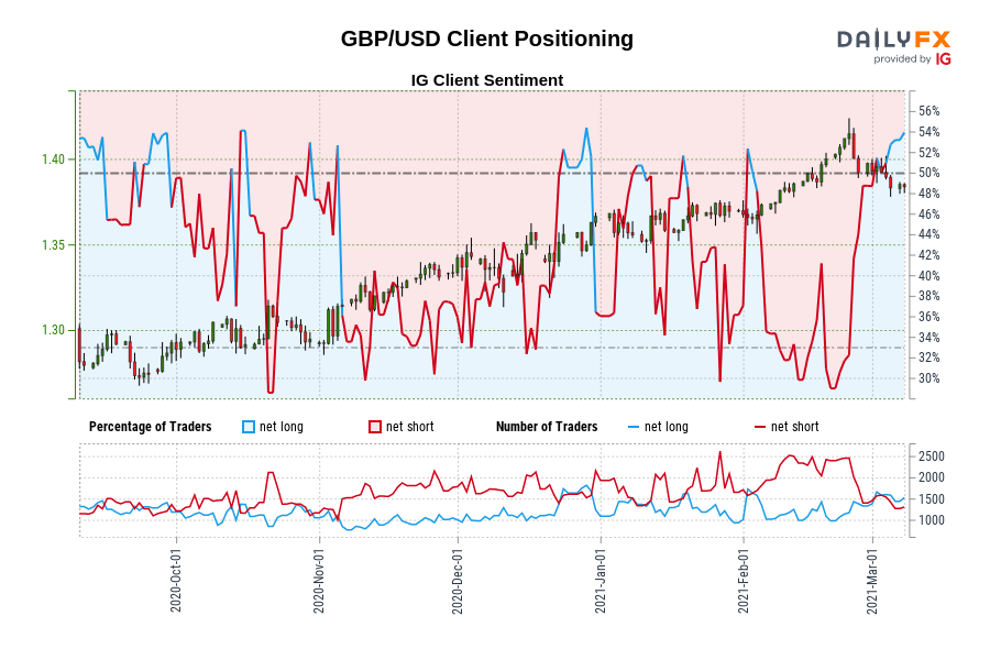 GBP/USD Client Positioning
