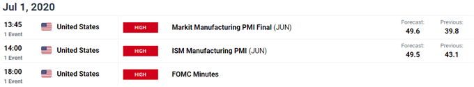 Image of DailyFX economic calendar for US