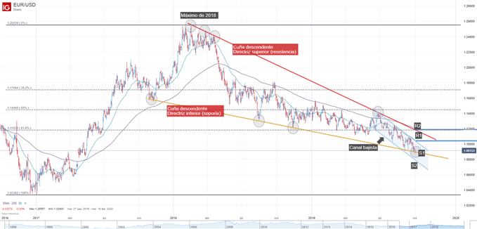 Gráfico técnico EURUSD