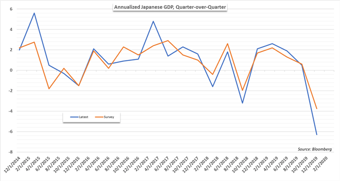 Japanese GDP 