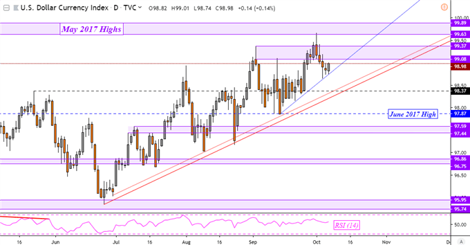 Chart showing DXY