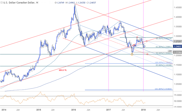 Eine wöchentliche technische Perspektive für GBP/USD, USD/CAD, USD/CHF