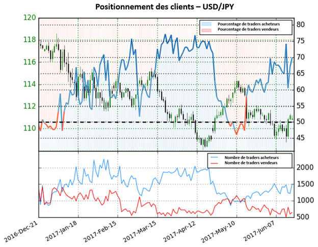 Signaux baissiers importants sur l’USD/JPY selon le Sentiment
