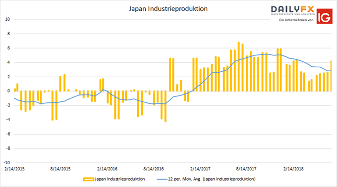 Japan Industrieproduktion YoY