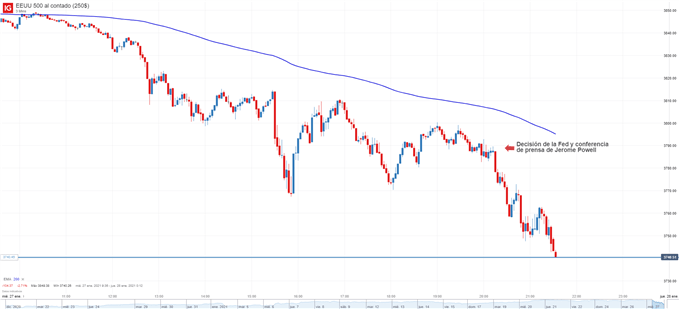 Gráfico técnico del S&P 500