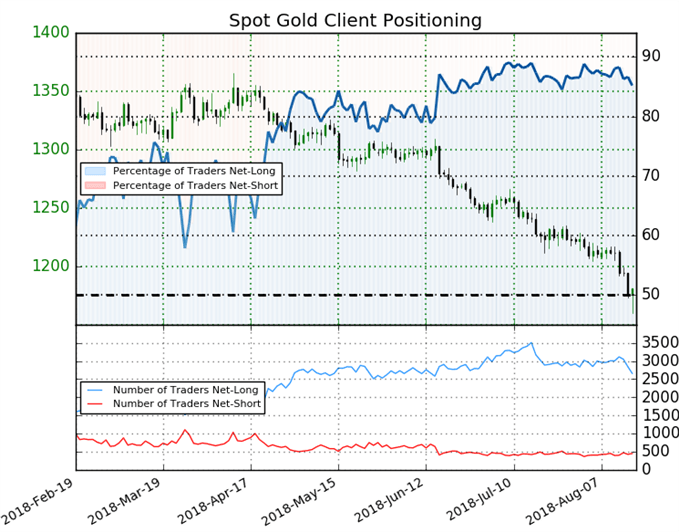 Gold IG Kundensentiment