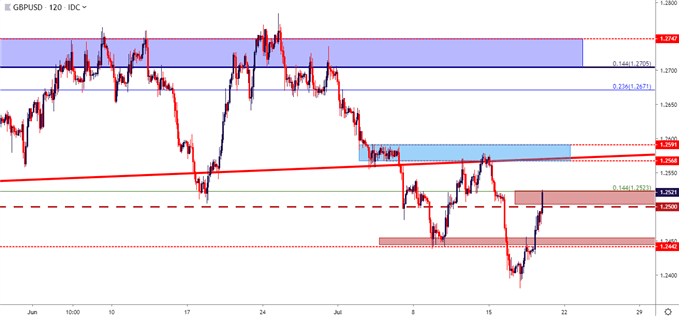 gbpusd gbp/usd two hour price chart