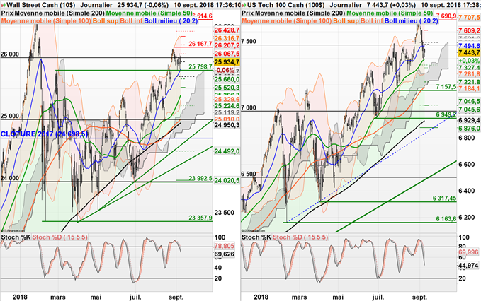 Analyse technique Dow Jones Industrial Average et Nasdaq 100