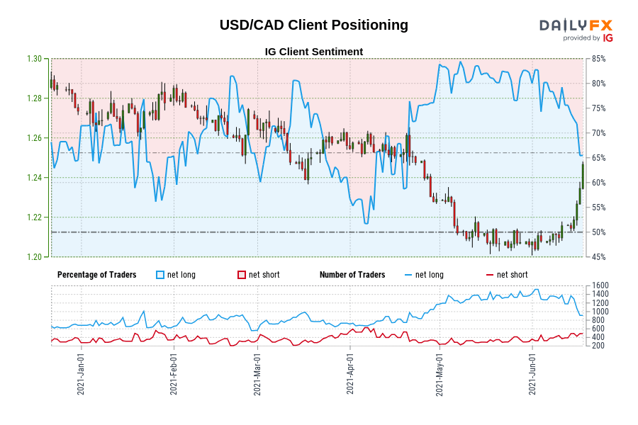 USD/CAD Client Positioning