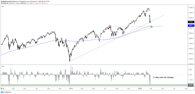 S&P 500 daily chart