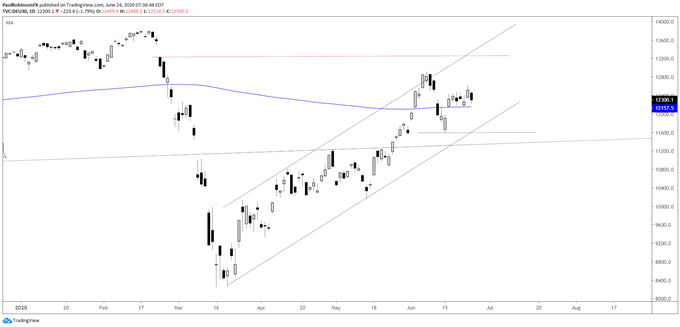 DAX daily chart