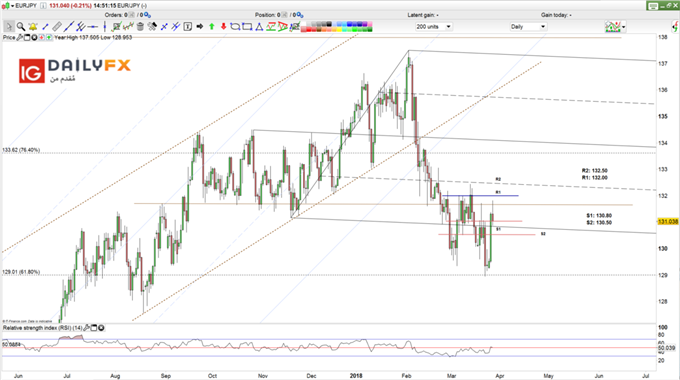 EUR/JPY prices daily chart