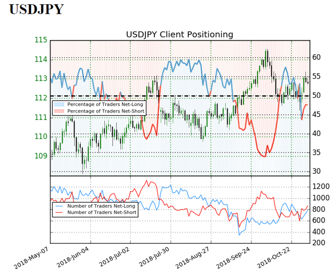 USD/JPY sentiment indicator on daily chart