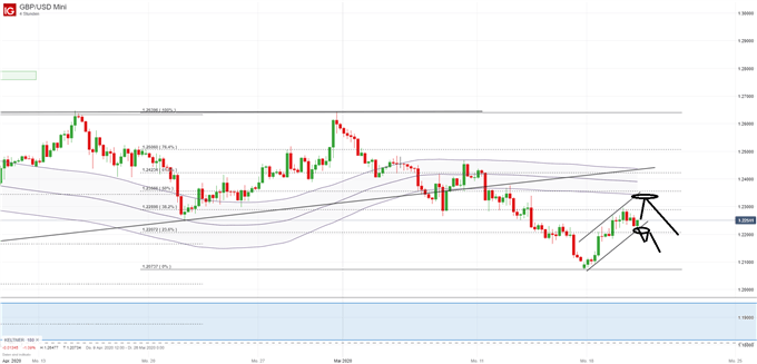 GBPUSD Kurs Analyse