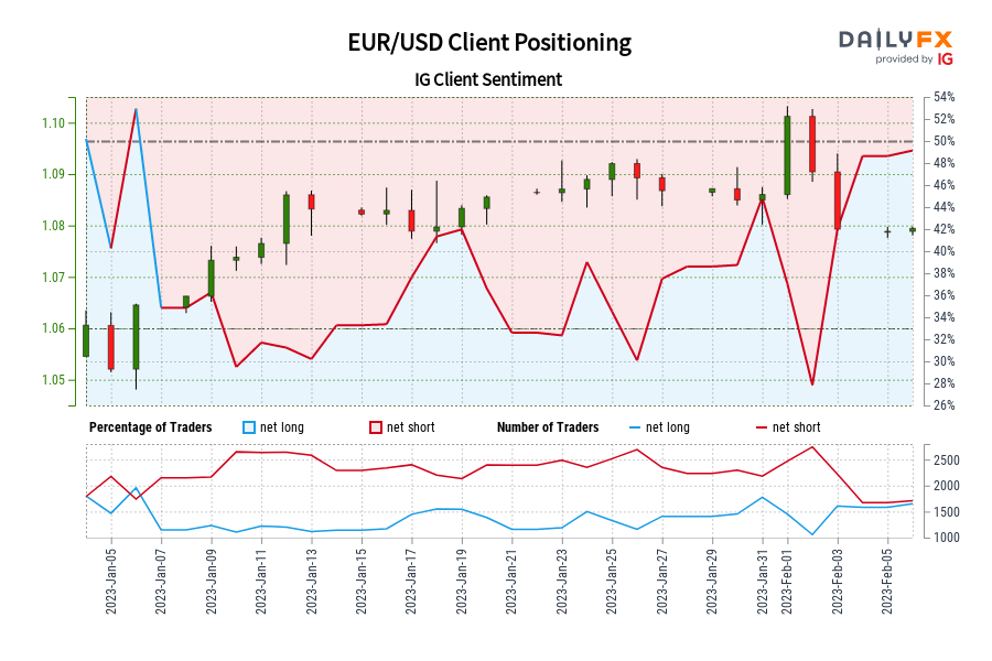 EUR/USD Client Positioning