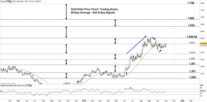 Gold price daily chart 01-11-19 Zoomed out