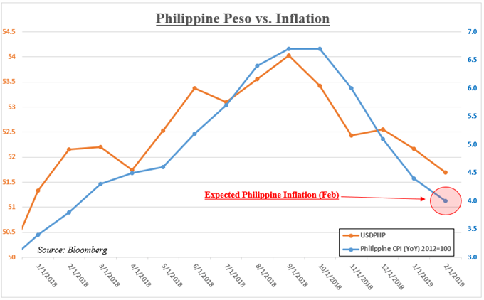 USD/PHP Versus Philippine CPI