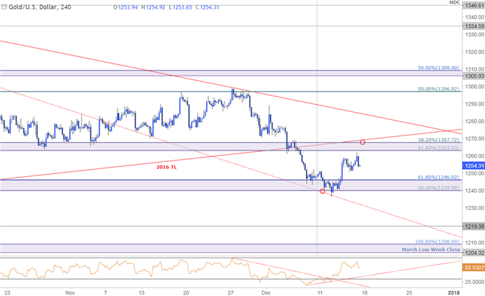 Gold Prices Off Key Support- FOMC Rally Eyes Initial Resistance Hurdles