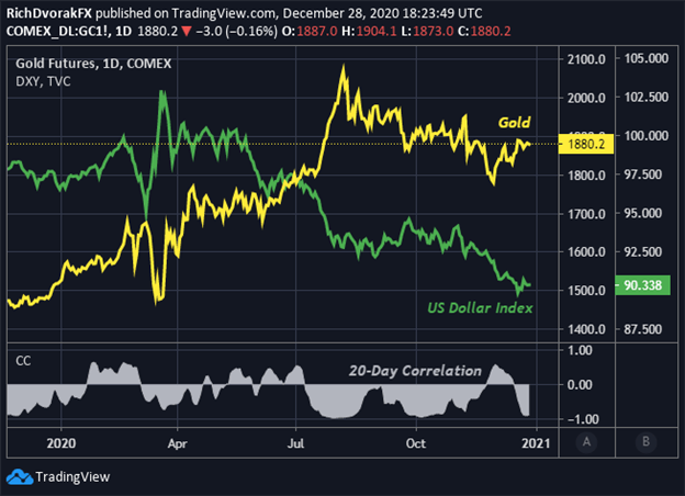 Gold Price Chart with US Dollar Index Overlaid