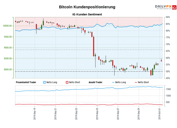 Bitcoin Sentiment