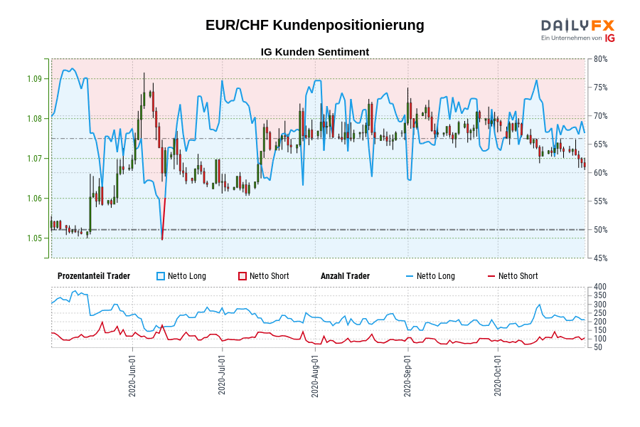 EUR/CHF Kundenpositionierung