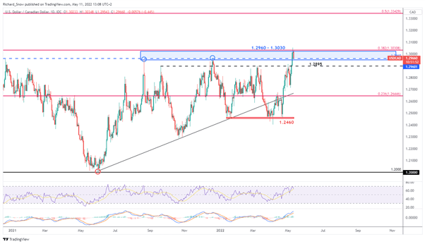 Настройка USD/CAD перед индексом потребительских цен: анализ графика луни перед публикацией данных