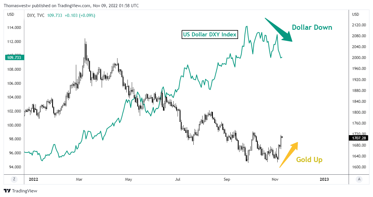 gold vs us dollar chart