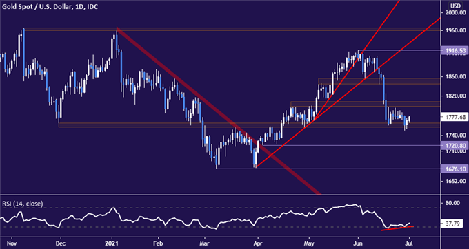 Gold price chart - daily