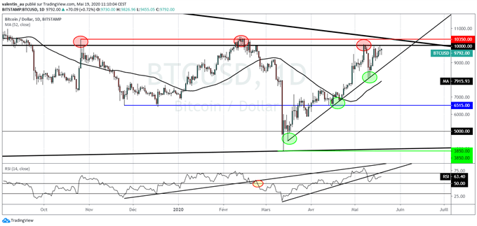 BTC/USD : Moment de vérité pour le Bitcoin qui teste une zone de résistance majeure
