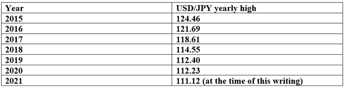 Japanese Yen Q3 Technical Forecast: Weakness Appears Likely in Q3