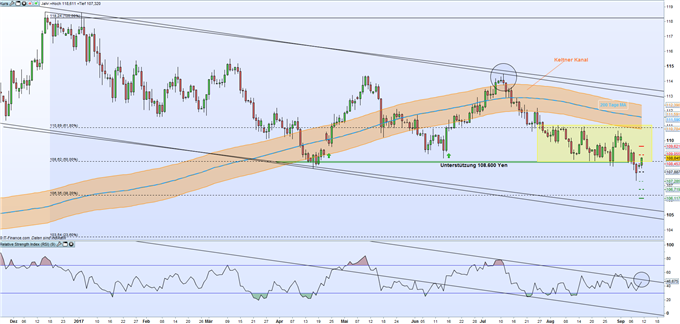 USD/JPY: Wichtige horizontale Unterstützung unter Druck