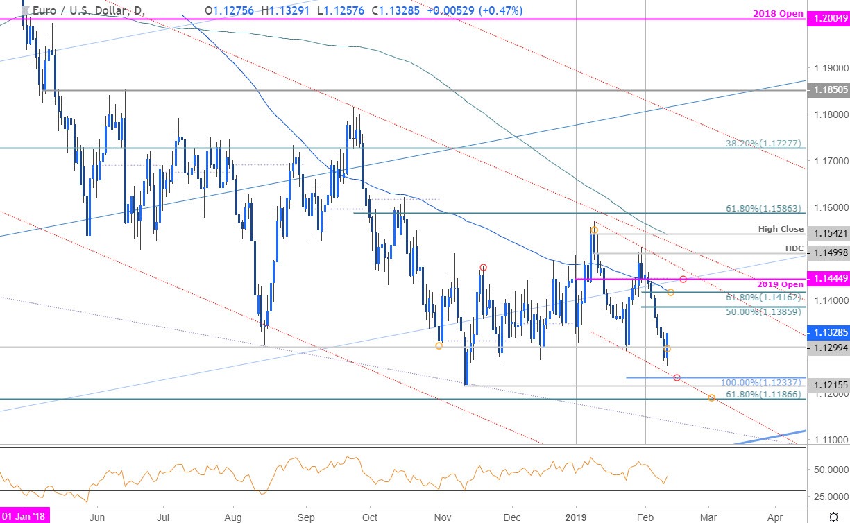 EUR/USD Price Chart - Euro Daily