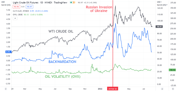 Цена на сырую нефть падает на фоне роста запасов и малоэффективности ОПЕК+. Восстановится ли WTI?