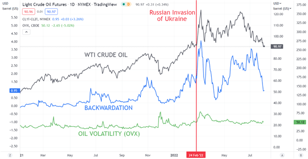 WTI CRUDE OIL CHART