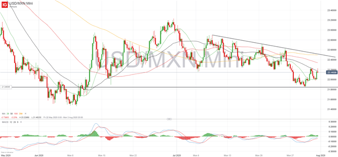 USDMXN Chart 