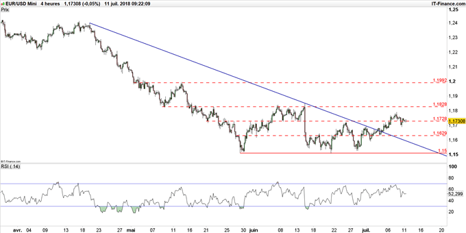 Graphique du cours EUR/USD en données 4 heures